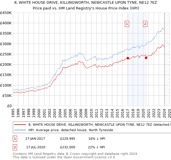 8, WHITE HOUSE DRIVE, KILLINGWORTH, NEWCASTLE UPON TYNE, NE12 7EZ: Price paid vs HM Land Registry's House Price Index