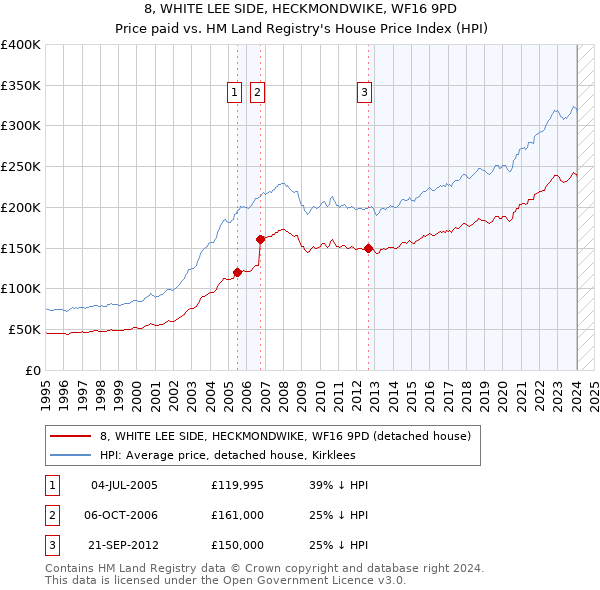 8, WHITE LEE SIDE, HECKMONDWIKE, WF16 9PD: Price paid vs HM Land Registry's House Price Index