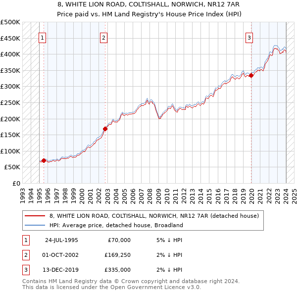 8, WHITE LION ROAD, COLTISHALL, NORWICH, NR12 7AR: Price paid vs HM Land Registry's House Price Index