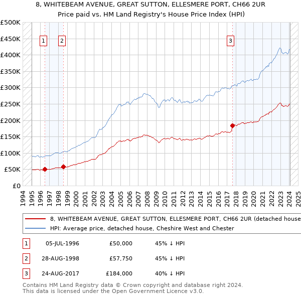 8, WHITEBEAM AVENUE, GREAT SUTTON, ELLESMERE PORT, CH66 2UR: Price paid vs HM Land Registry's House Price Index