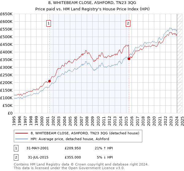 8, WHITEBEAM CLOSE, ASHFORD, TN23 3QG: Price paid vs HM Land Registry's House Price Index