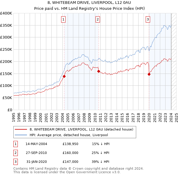 8, WHITEBEAM DRIVE, LIVERPOOL, L12 0AU: Price paid vs HM Land Registry's House Price Index