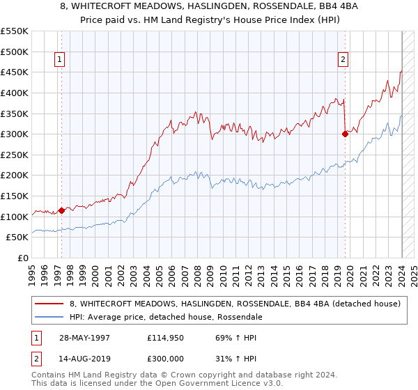 8, WHITECROFT MEADOWS, HASLINGDEN, ROSSENDALE, BB4 4BA: Price paid vs HM Land Registry's House Price Index