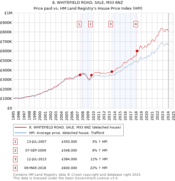 8, WHITEFIELD ROAD, SALE, M33 6NZ: Price paid vs HM Land Registry's House Price Index