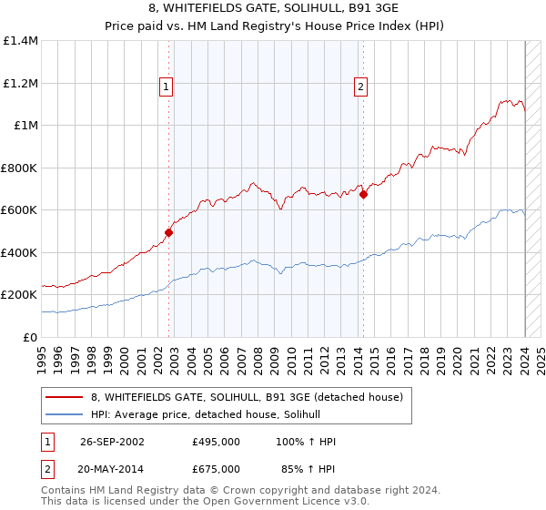 8, WHITEFIELDS GATE, SOLIHULL, B91 3GE: Price paid vs HM Land Registry's House Price Index