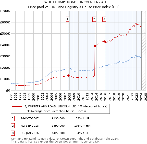 8, WHITEFRIARS ROAD, LINCOLN, LN2 4FF: Price paid vs HM Land Registry's House Price Index