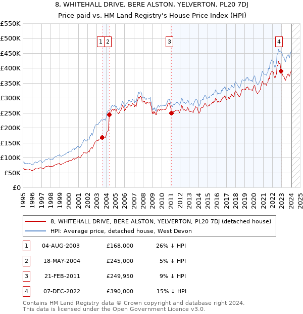 8, WHITEHALL DRIVE, BERE ALSTON, YELVERTON, PL20 7DJ: Price paid vs HM Land Registry's House Price Index