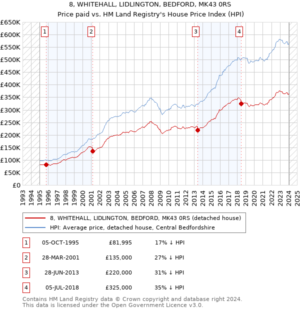 8, WHITEHALL, LIDLINGTON, BEDFORD, MK43 0RS: Price paid vs HM Land Registry's House Price Index