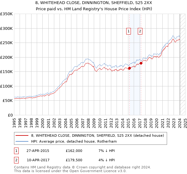 8, WHITEHEAD CLOSE, DINNINGTON, SHEFFIELD, S25 2XX: Price paid vs HM Land Registry's House Price Index