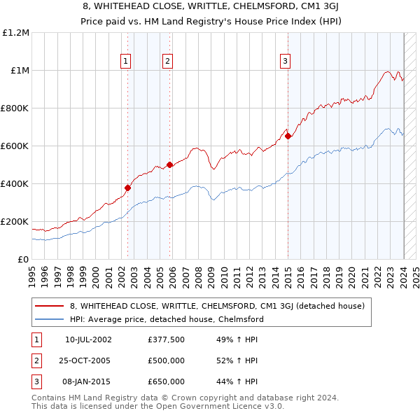8, WHITEHEAD CLOSE, WRITTLE, CHELMSFORD, CM1 3GJ: Price paid vs HM Land Registry's House Price Index
