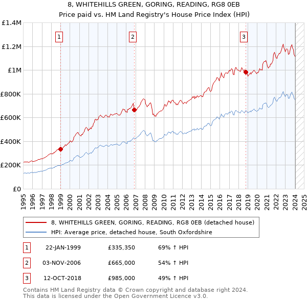 8, WHITEHILLS GREEN, GORING, READING, RG8 0EB: Price paid vs HM Land Registry's House Price Index