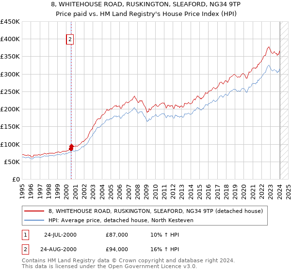 8, WHITEHOUSE ROAD, RUSKINGTON, SLEAFORD, NG34 9TP: Price paid vs HM Land Registry's House Price Index