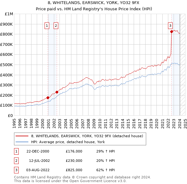 8, WHITELANDS, EARSWICK, YORK, YO32 9FX: Price paid vs HM Land Registry's House Price Index