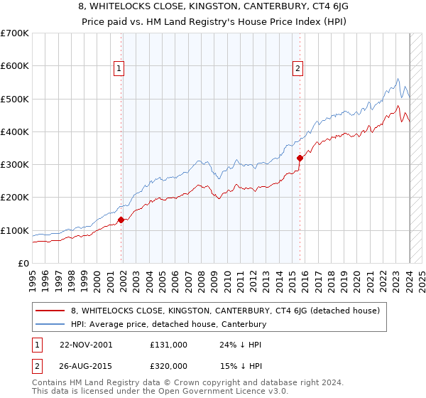 8, WHITELOCKS CLOSE, KINGSTON, CANTERBURY, CT4 6JG: Price paid vs HM Land Registry's House Price Index