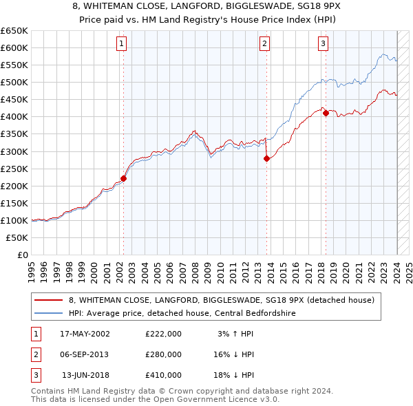 8, WHITEMAN CLOSE, LANGFORD, BIGGLESWADE, SG18 9PX: Price paid vs HM Land Registry's House Price Index