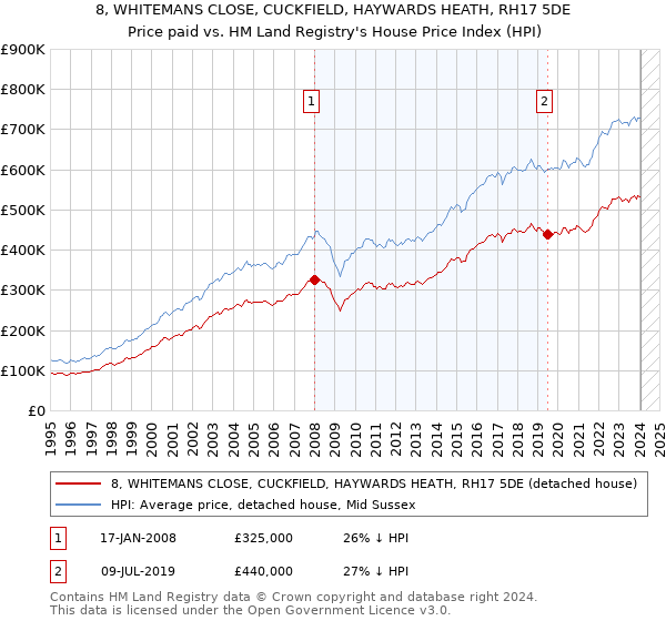 8, WHITEMANS CLOSE, CUCKFIELD, HAYWARDS HEATH, RH17 5DE: Price paid vs HM Land Registry's House Price Index