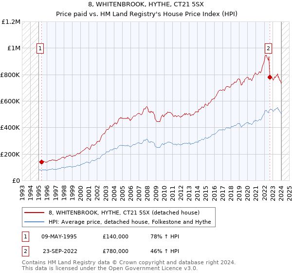 8, WHITENBROOK, HYTHE, CT21 5SX: Price paid vs HM Land Registry's House Price Index