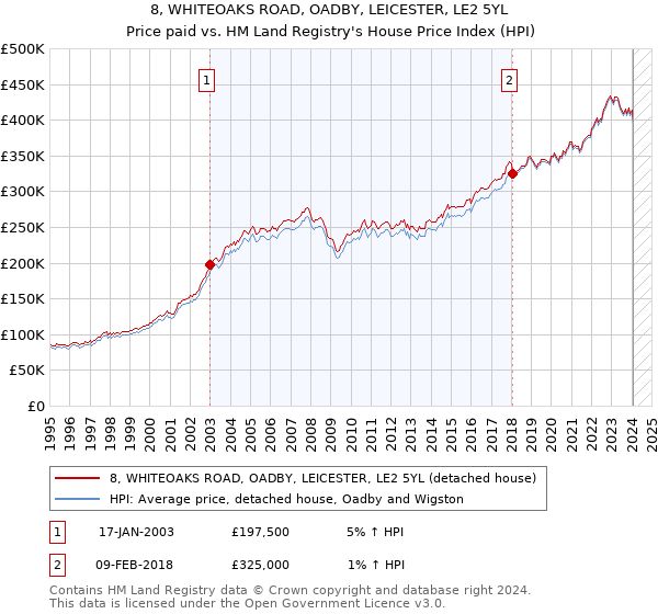 8, WHITEOAKS ROAD, OADBY, LEICESTER, LE2 5YL: Price paid vs HM Land Registry's House Price Index