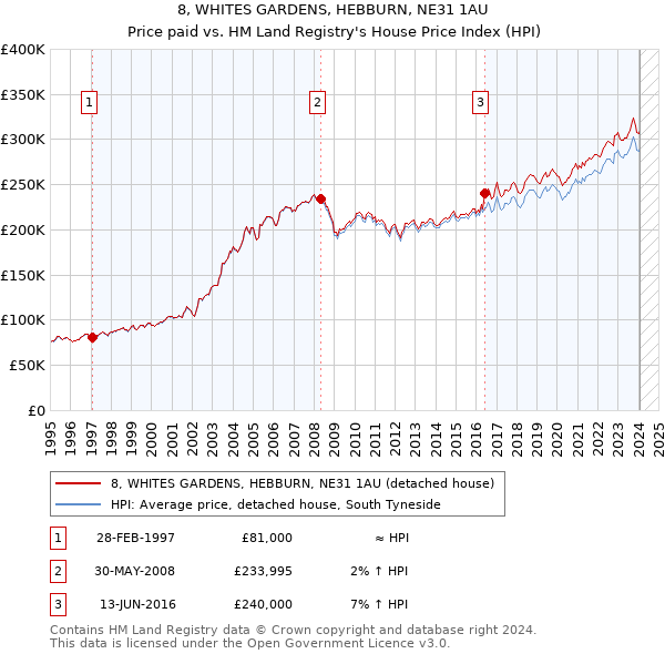 8, WHITES GARDENS, HEBBURN, NE31 1AU: Price paid vs HM Land Registry's House Price Index