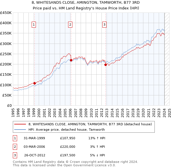 8, WHITESANDS CLOSE, AMINGTON, TAMWORTH, B77 3RD: Price paid vs HM Land Registry's House Price Index