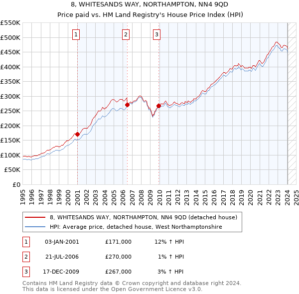 8, WHITESANDS WAY, NORTHAMPTON, NN4 9QD: Price paid vs HM Land Registry's House Price Index
