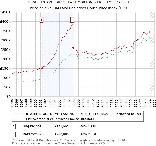 8, WHITESTONE DRIVE, EAST MORTON, KEIGHLEY, BD20 5JB: Price paid vs HM Land Registry's House Price Index