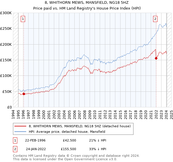 8, WHITHORN MEWS, MANSFIELD, NG18 5HZ: Price paid vs HM Land Registry's House Price Index