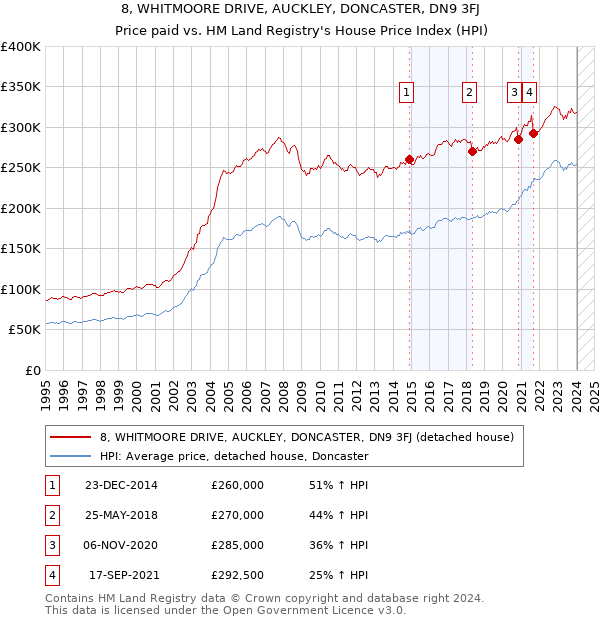 8, WHITMOORE DRIVE, AUCKLEY, DONCASTER, DN9 3FJ: Price paid vs HM Land Registry's House Price Index