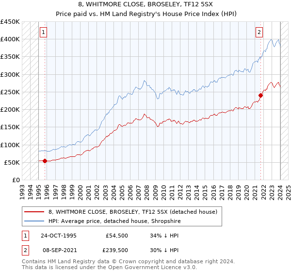 8, WHITMORE CLOSE, BROSELEY, TF12 5SX: Price paid vs HM Land Registry's House Price Index