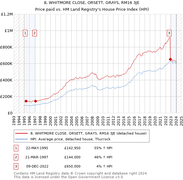 8, WHITMORE CLOSE, ORSETT, GRAYS, RM16 3JE: Price paid vs HM Land Registry's House Price Index