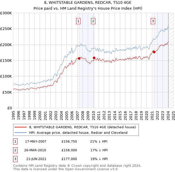 8, WHITSTABLE GARDENS, REDCAR, TS10 4GE: Price paid vs HM Land Registry's House Price Index
