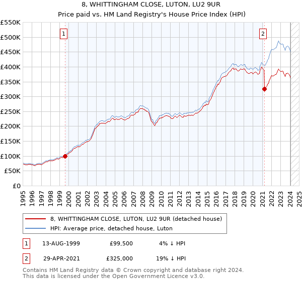 8, WHITTINGHAM CLOSE, LUTON, LU2 9UR: Price paid vs HM Land Registry's House Price Index