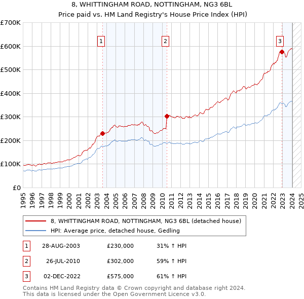 8, WHITTINGHAM ROAD, NOTTINGHAM, NG3 6BL: Price paid vs HM Land Registry's House Price Index