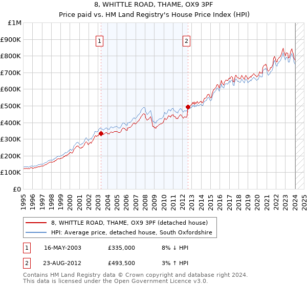 8, WHITTLE ROAD, THAME, OX9 3PF: Price paid vs HM Land Registry's House Price Index