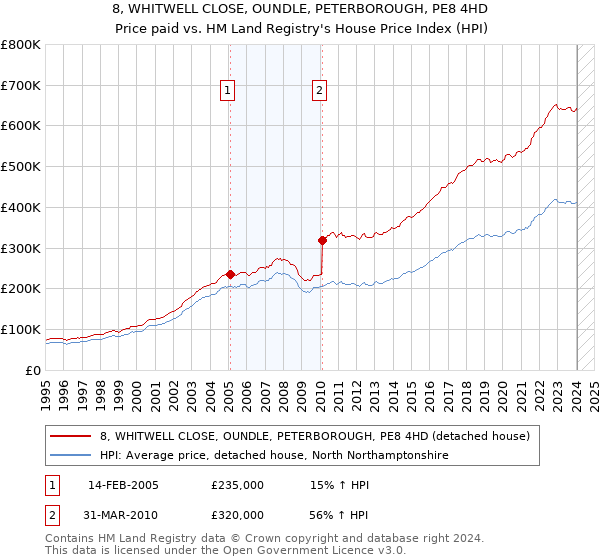8, WHITWELL CLOSE, OUNDLE, PETERBOROUGH, PE8 4HD: Price paid vs HM Land Registry's House Price Index