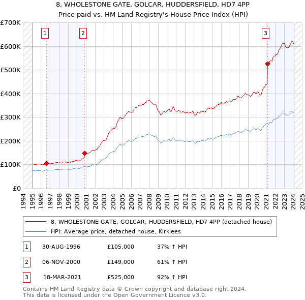 8, WHOLESTONE GATE, GOLCAR, HUDDERSFIELD, HD7 4PP: Price paid vs HM Land Registry's House Price Index