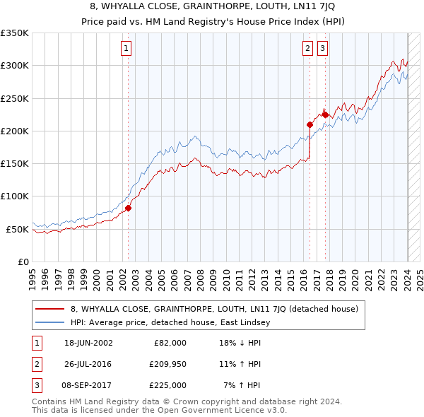 8, WHYALLA CLOSE, GRAINTHORPE, LOUTH, LN11 7JQ: Price paid vs HM Land Registry's House Price Index