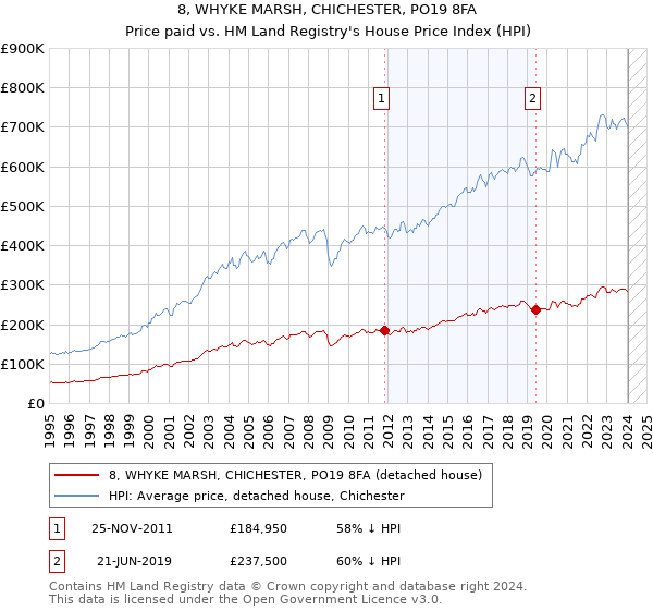 8, WHYKE MARSH, CHICHESTER, PO19 8FA: Price paid vs HM Land Registry's House Price Index