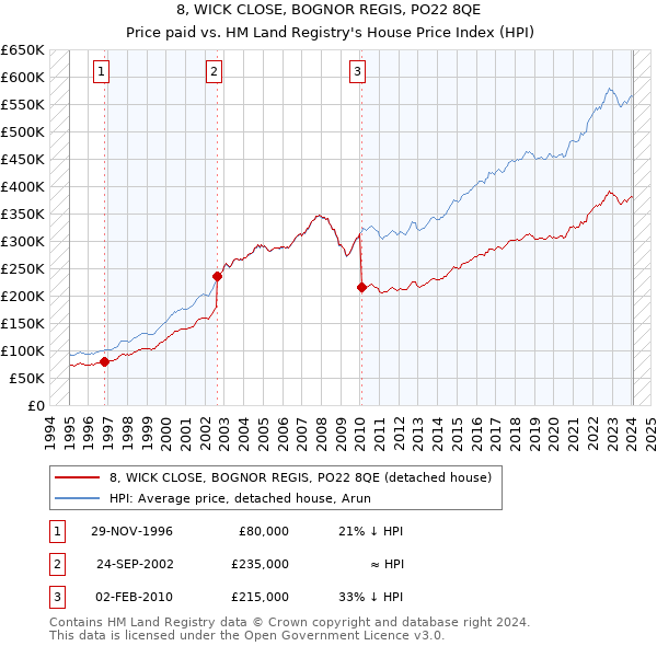 8, WICK CLOSE, BOGNOR REGIS, PO22 8QE: Price paid vs HM Land Registry's House Price Index
