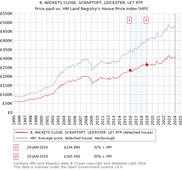 8, WICKETS CLOSE, SCRAPTOFT, LEICESTER, LE7 9TP: Price paid vs HM Land Registry's House Price Index
