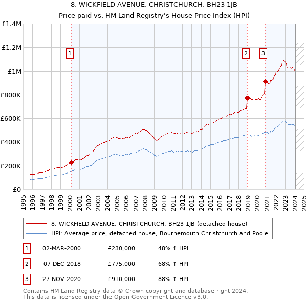 8, WICKFIELD AVENUE, CHRISTCHURCH, BH23 1JB: Price paid vs HM Land Registry's House Price Index