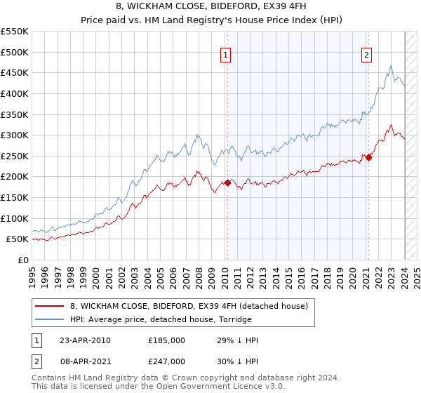 8, WICKHAM CLOSE, BIDEFORD, EX39 4FH: Price paid vs HM Land Registry's House Price Index