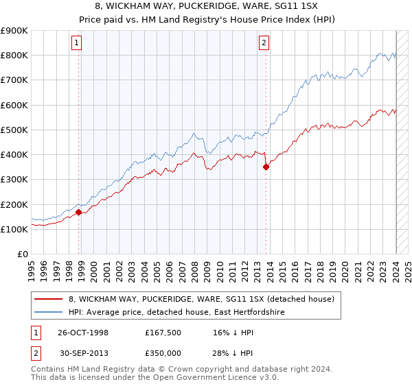 8, WICKHAM WAY, PUCKERIDGE, WARE, SG11 1SX: Price paid vs HM Land Registry's House Price Index