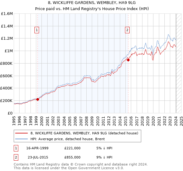 8, WICKLIFFE GARDENS, WEMBLEY, HA9 9LG: Price paid vs HM Land Registry's House Price Index