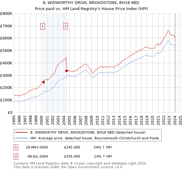 8, WIDWORTHY DRIVE, BROADSTONE, BH18 9BD: Price paid vs HM Land Registry's House Price Index