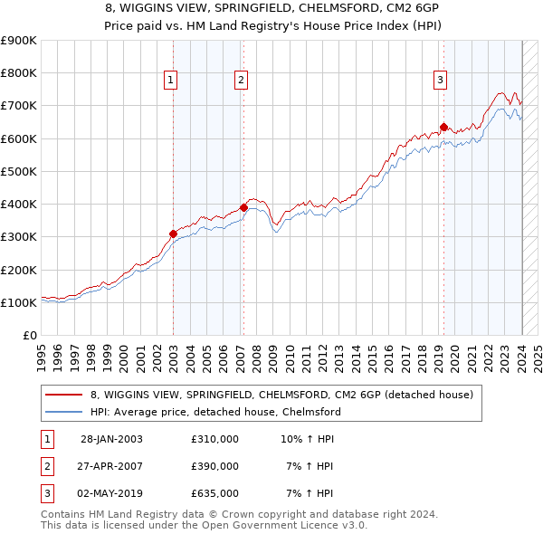 8, WIGGINS VIEW, SPRINGFIELD, CHELMSFORD, CM2 6GP: Price paid vs HM Land Registry's House Price Index