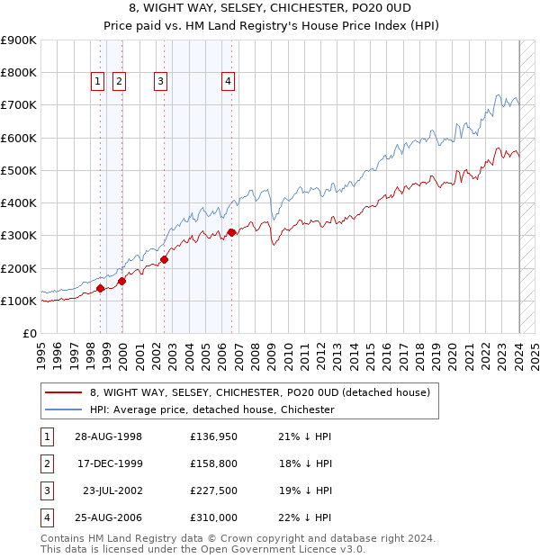 8, WIGHT WAY, SELSEY, CHICHESTER, PO20 0UD: Price paid vs HM Land Registry's House Price Index