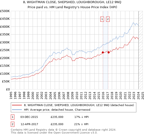 8, WIGHTMAN CLOSE, SHEPSHED, LOUGHBOROUGH, LE12 9NQ: Price paid vs HM Land Registry's House Price Index