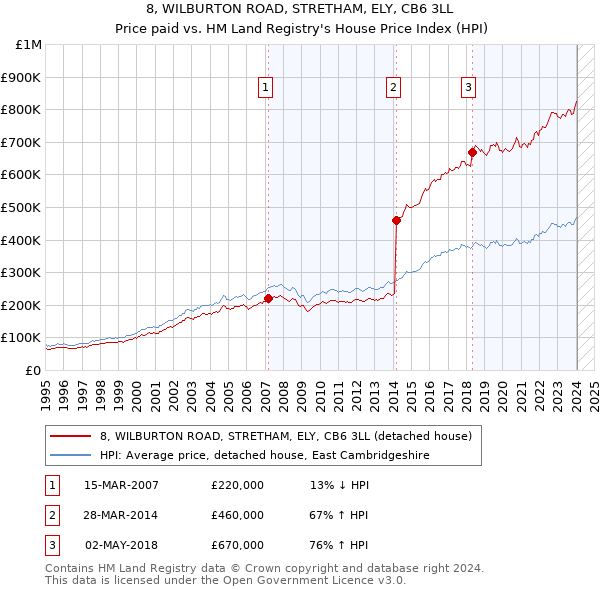 8, WILBURTON ROAD, STRETHAM, ELY, CB6 3LL: Price paid vs HM Land Registry's House Price Index