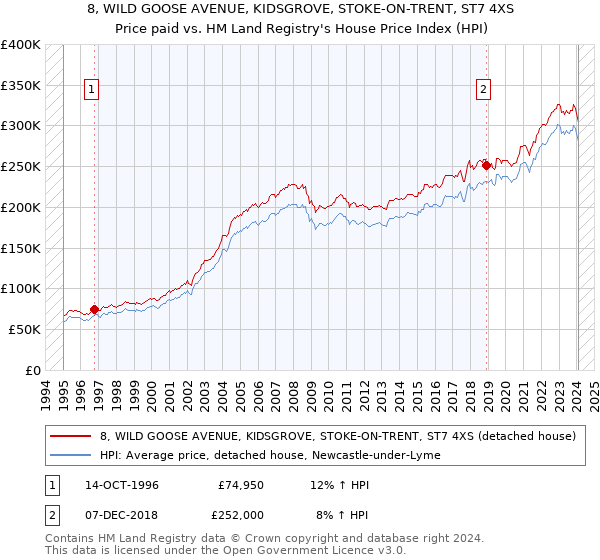 8, WILD GOOSE AVENUE, KIDSGROVE, STOKE-ON-TRENT, ST7 4XS: Price paid vs HM Land Registry's House Price Index